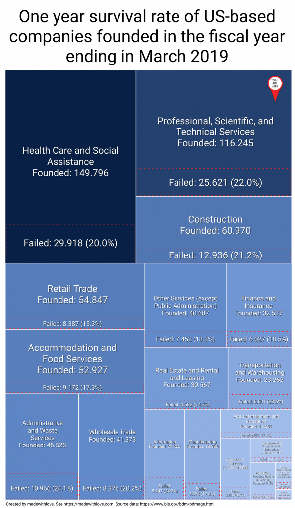 one year survival rate startups