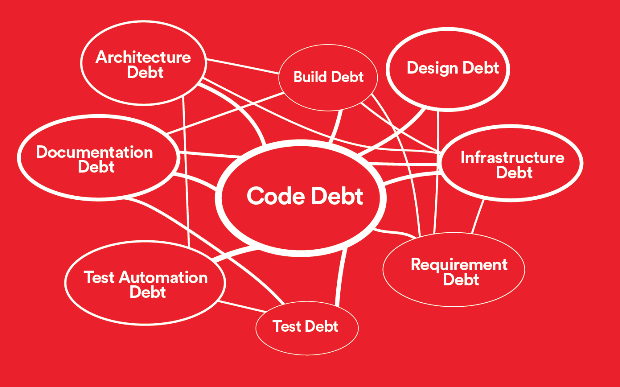 Chart of technical debt