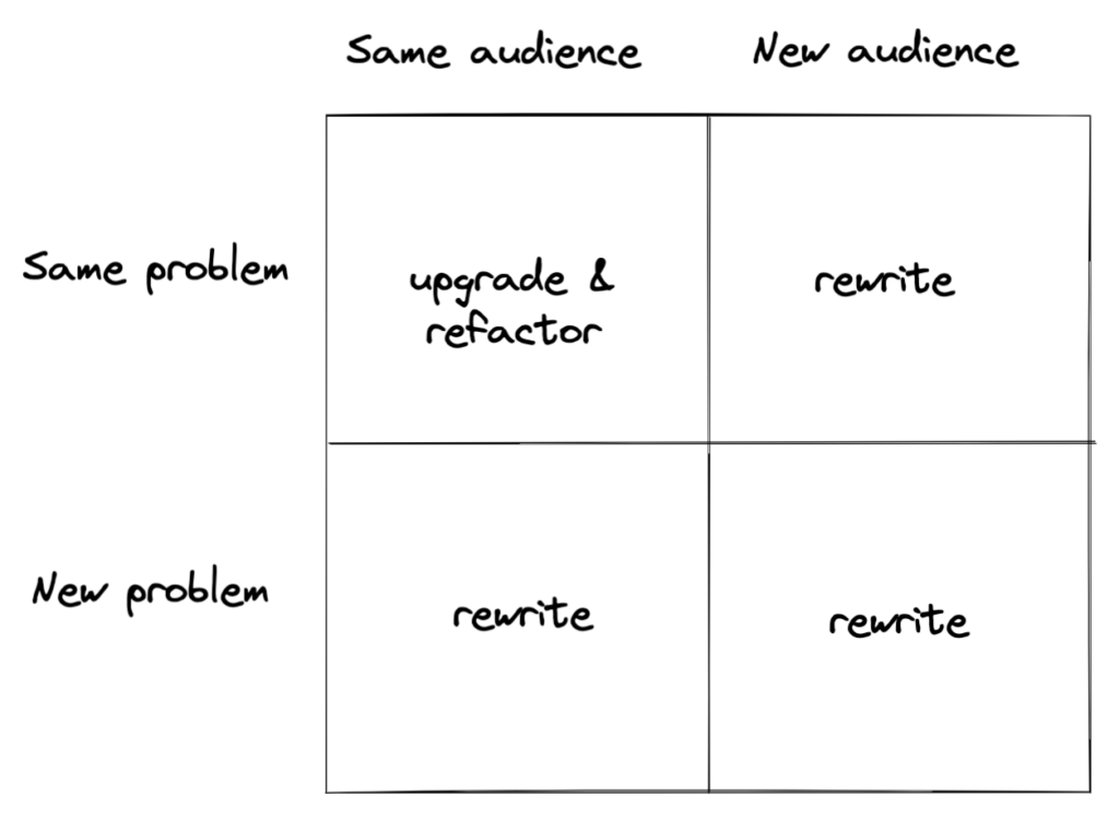 when to start from scratch or rewrite software