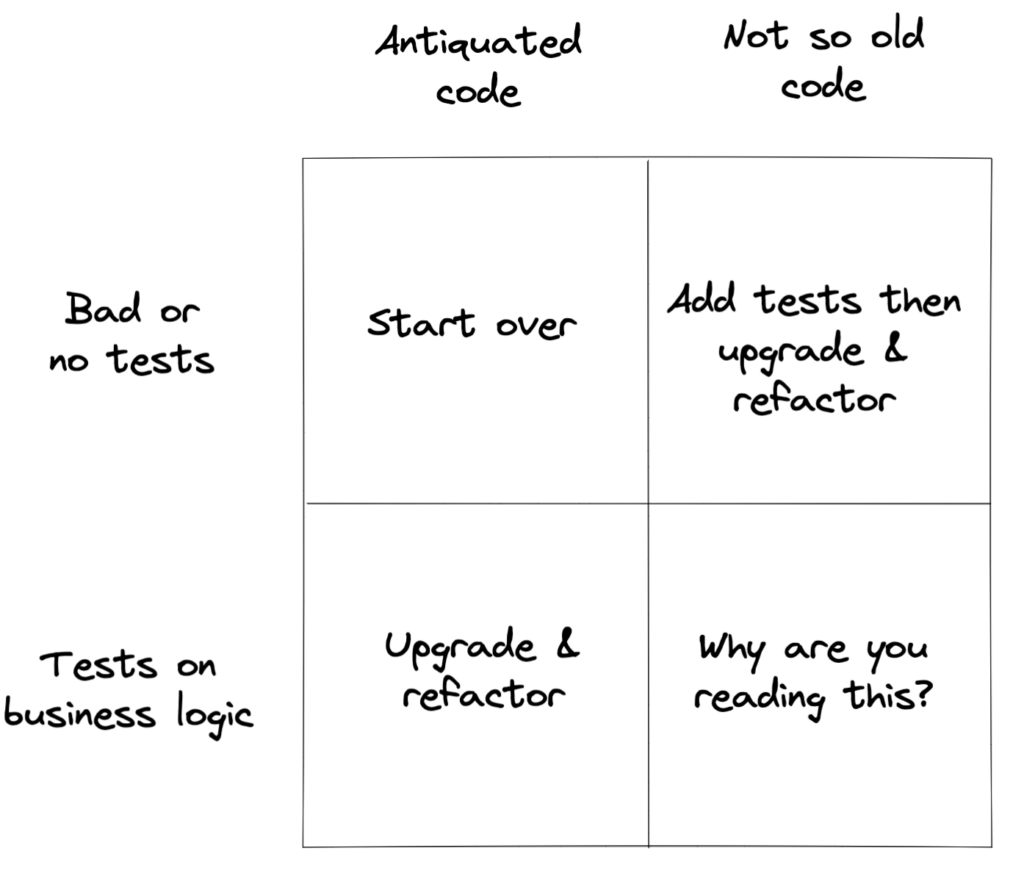 when to start from scratch or rewrite software